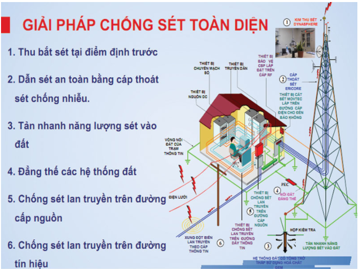 thiết bị chống sét